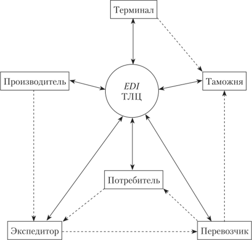 Схема формирования цепи поставки через ТЛЦ по запросу потребителя в форме регламентированного электронного обмена данными (EDI)