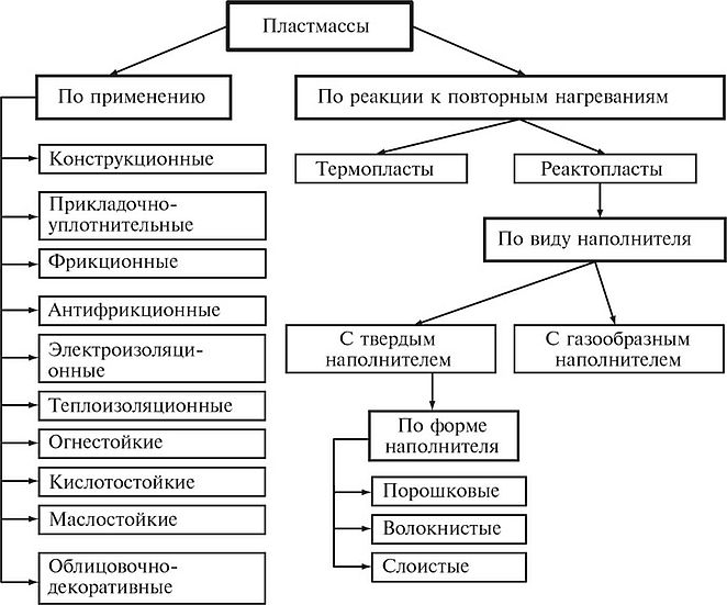 Классификация пластмасс